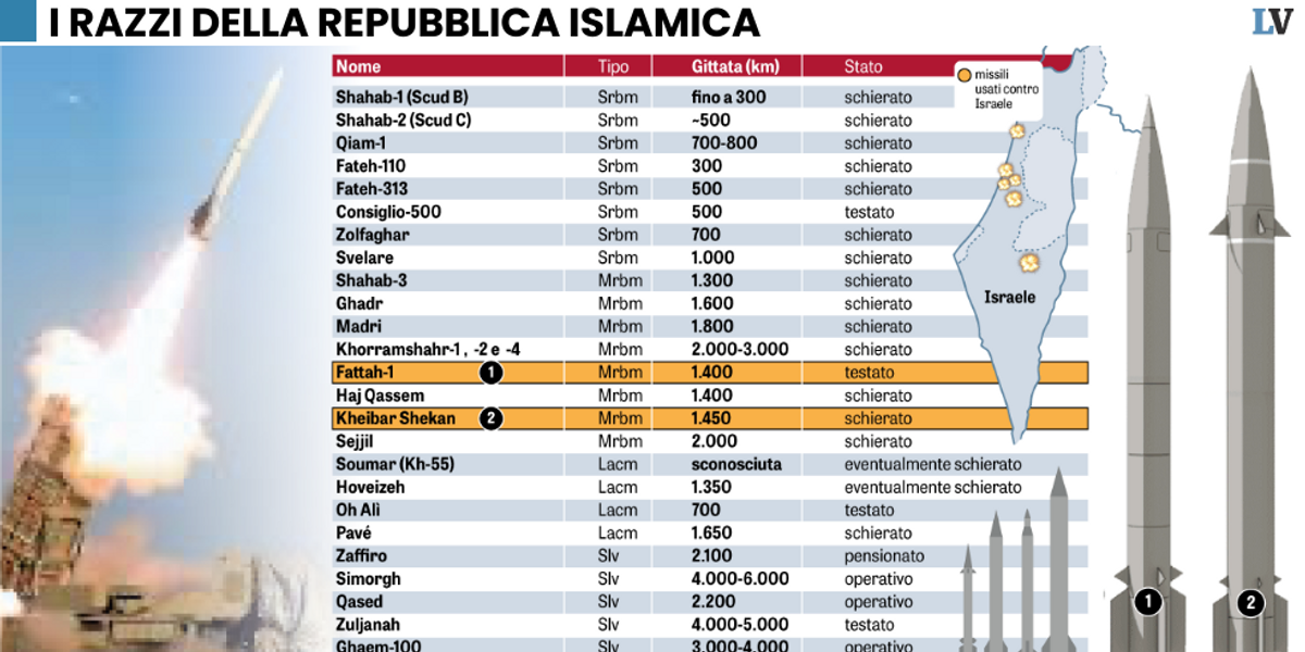 L’Iran ha un arsenale da 3.000 missili. Così tiene sotto tiro persino l’Europa - La Verità