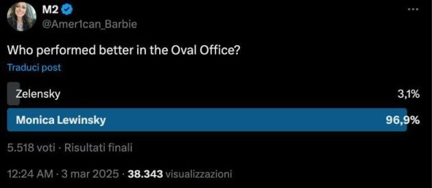 "Zelensky o Monica Lewinsky, chi ha fatto una Prestazione migliore nello Studio Ovale?" - il SONDAGGIO Virale che premia l'ex stagista di Clinton con quasi il 97% !