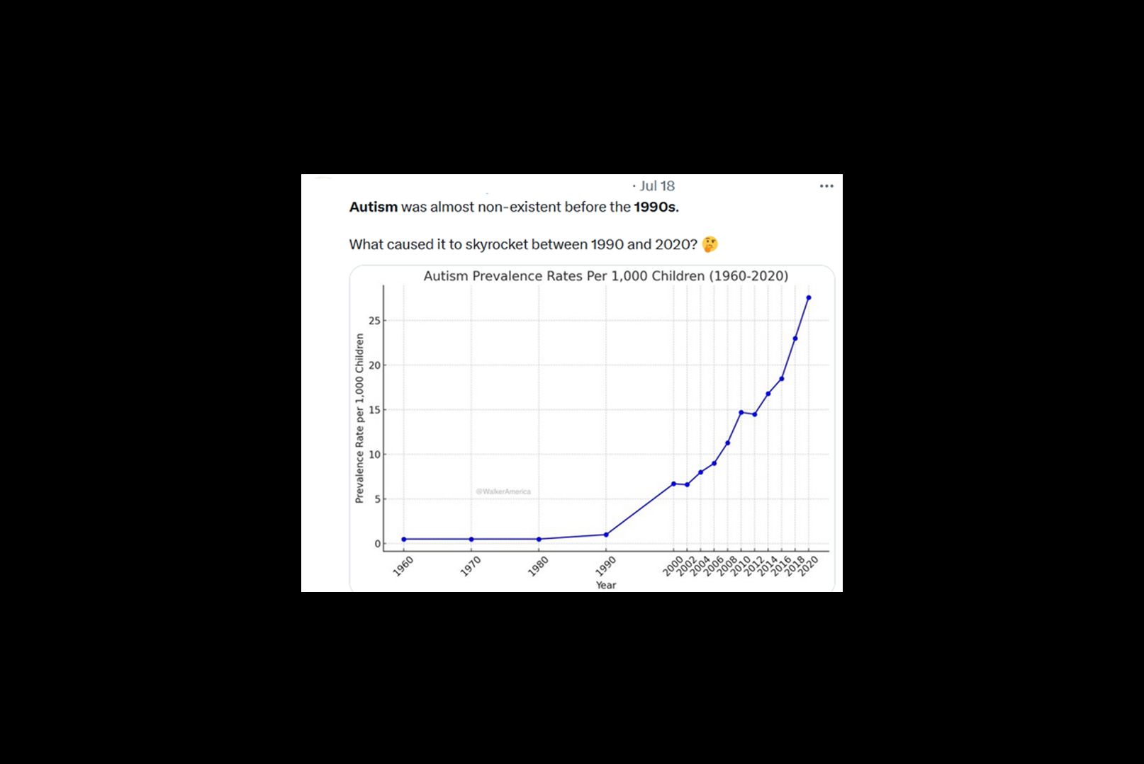 Have autism rates spiked since the 1990s? - Black Dot Research